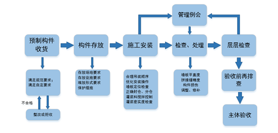 预制构件管理流程