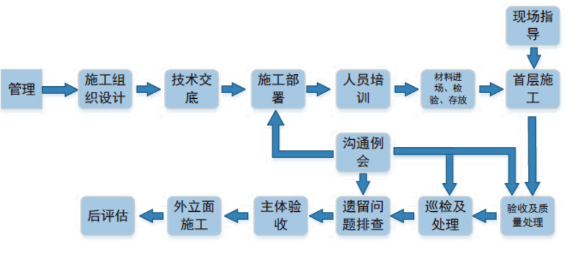 现场管理流程