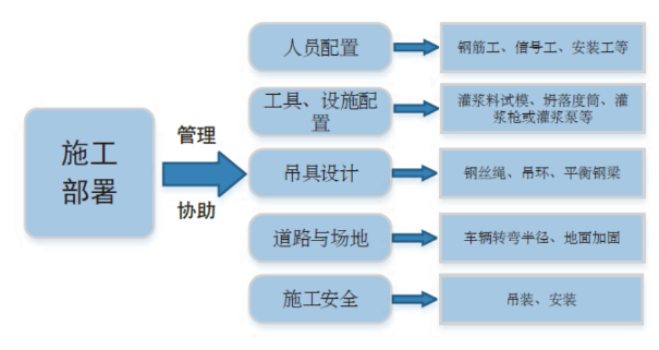 施工部署流程