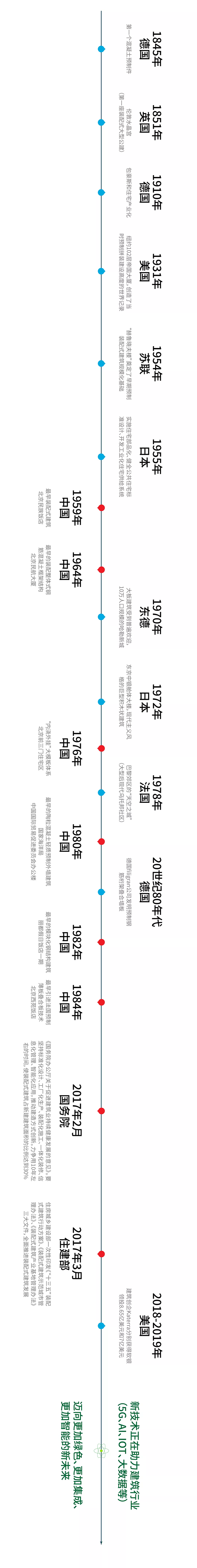 全球建筑工业化发展进程