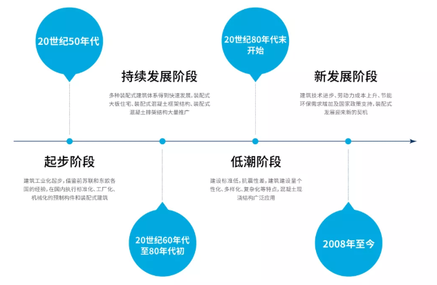 我国装配式建筑发展历程